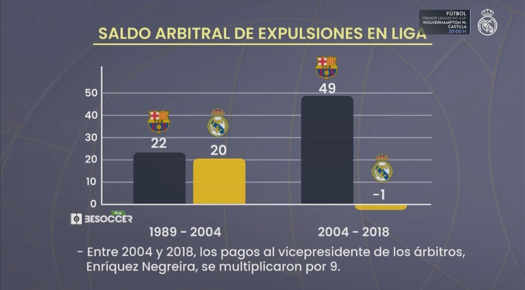 Tebas: "Los 2 grandes no se pueden quejar de los arbitrajes, ¿qué dirían los otros 18 clubs?" 

Pero vamos a ver... ¿tú has visto esto, hijo mío?
😭😭😭😭😭😭😭😭👇