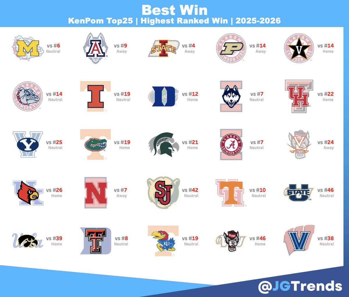 jgtrends's tweet image. Who has the best win so far?