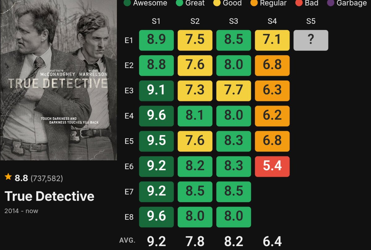 Cine_vichaar's tweet image. True Detective episode ratings
