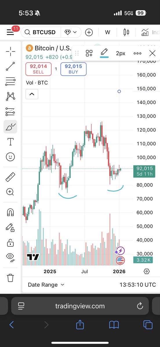Same plan 

But this time 160k 

$btc