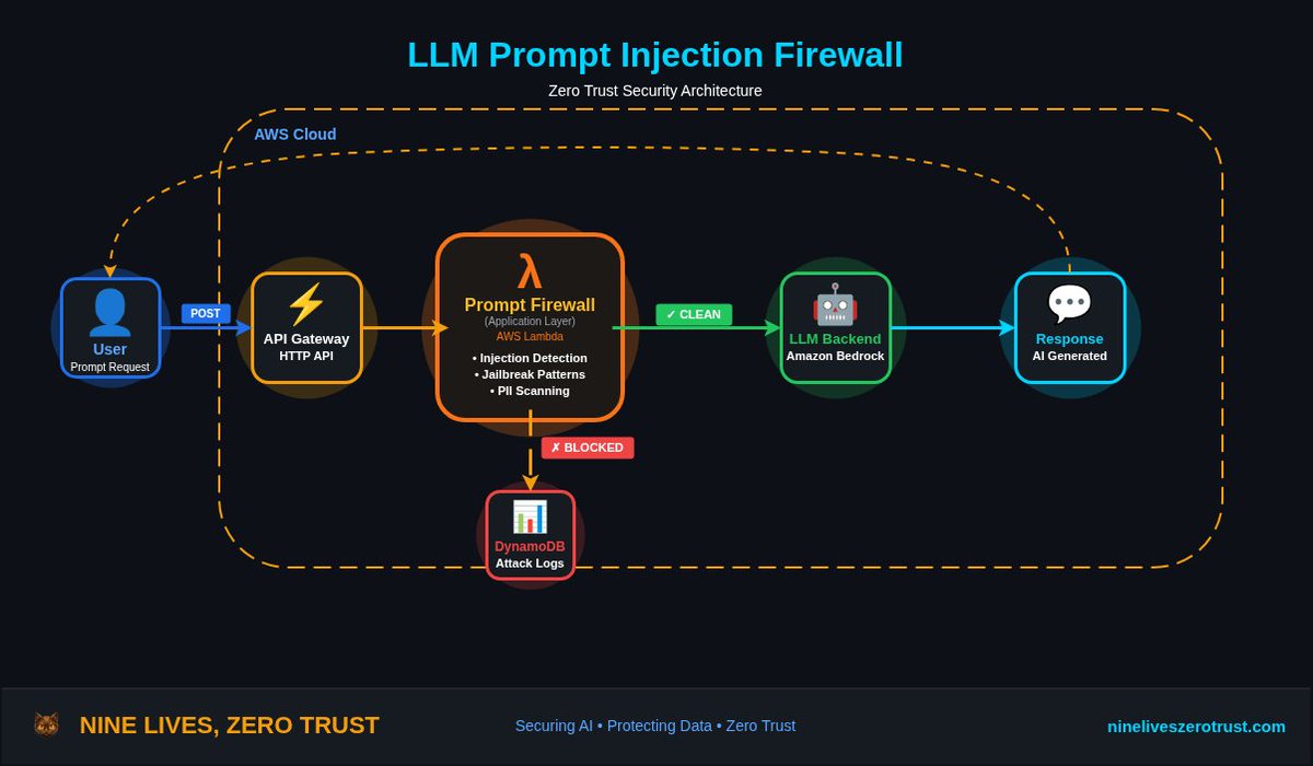 New blog post: Building a serverless edge prompt filter for LLM security

Catches injection attacks + PII at the edge before semantic analysis. One layer in defense-in-depth.

nineliveszerotrust.com/blog/llm-promp…

#AISecurity #AWS