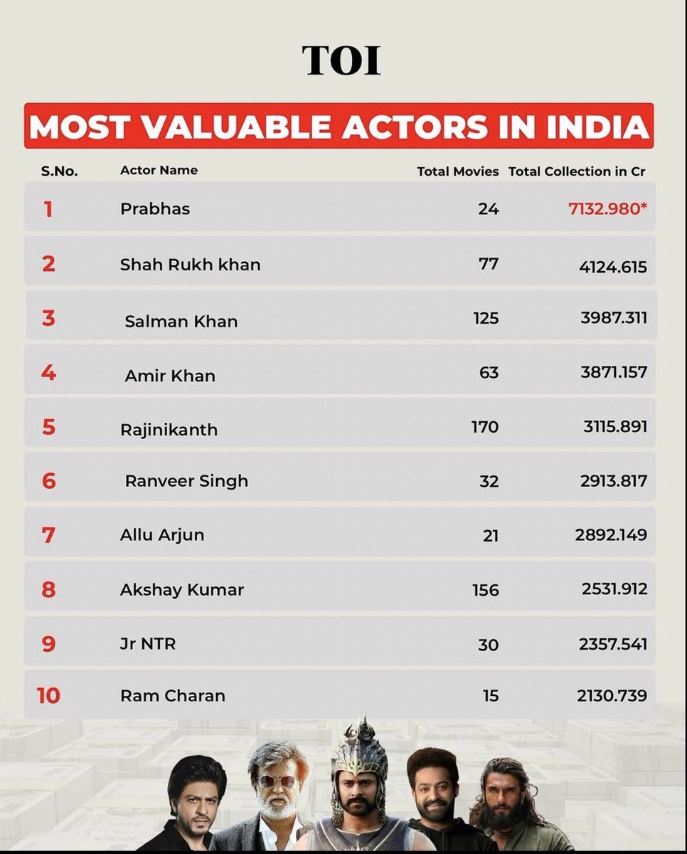 profi_twetz's tweet photo. Almost Double Margin pettave neku malli second vunde vadini 
INDIAS BIGGEST SUPERSTAR #Prabhas‌ https://t.co/UvnZciCIfv