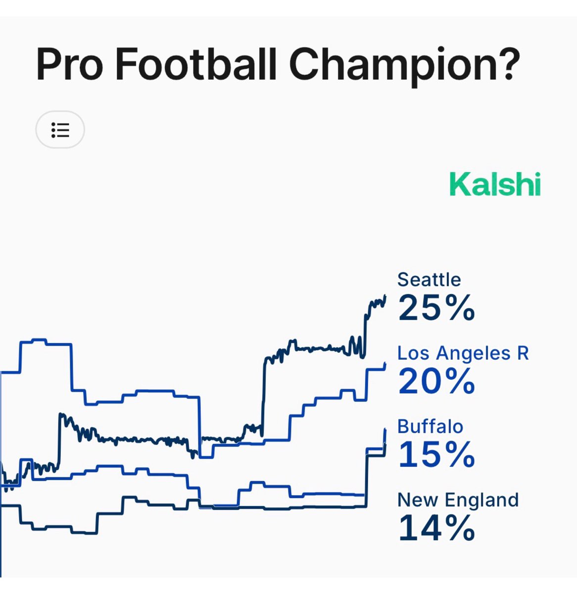 KalshiSports's tweet image. Super Bowl Favorites, per Kalshi

25% — Seahawks
20% — Rams
15% — Bills
14% — Patriots
10% — Broncos
10% — Texans
6% — Bears
5% — Niners
