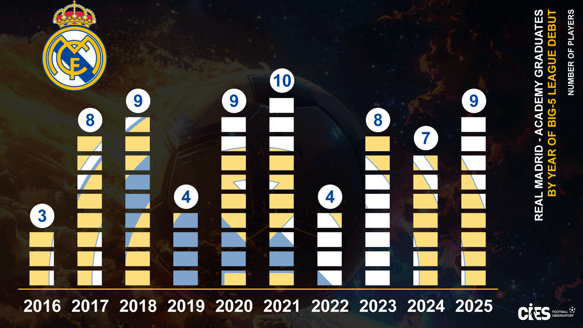 CIES_Football's tweet photo. Number of @realmadrid's academy graduates per year of big-5 league debut 😮 7⃣1⃣ over last decade 🤩 Most minutes in the big-5 this season: #Soria #Febas #NicoPaz #Carreras #Blanco #Ramon #Llorente #Torro #Alonso #Jimenez #Marin #Martin #Hermoso #Mayoral #DeLaFuente #Chust https://t.co/WkSE0SFpF1