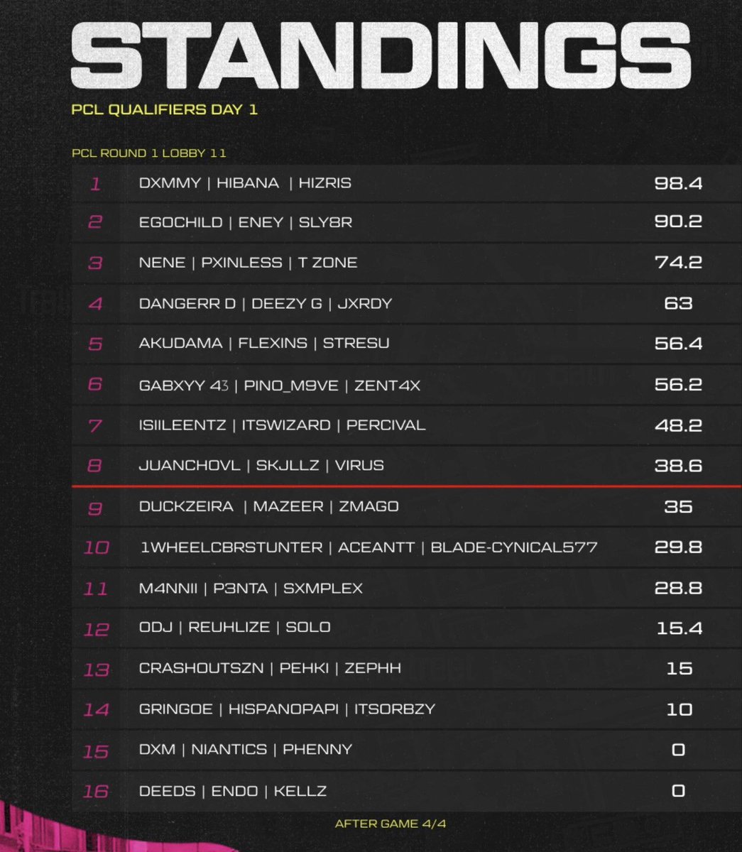 WE QUALIFIED TO PULLZECHECK LADDER 2026! 
GG to our player ZENT4X for amazing performance and his team. 

👤 <a href="/Zent4X7/">Zami</a> <a href="/gabxyy43/">gabxyy</a> <a href="/Pinom9ve/">.pįno</a> 

#repullze #pullzecheck #warzone #qualified #tournaments
