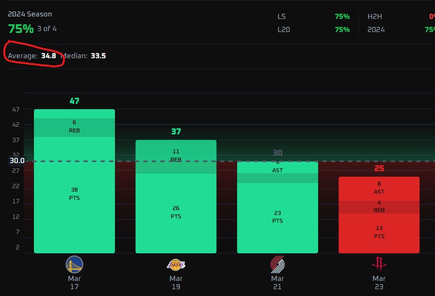 Baloneslocks's tweet image. JAN 13TH NBA FREE PLAY OTD🏀

✅AARON GORDON O 30 PRA✅
#MileHighBasketball 

STATS -&amp;gt; @PropsEdge 

WRITEUP BELOW👀

-Aaron Gordon is fully back, not only starting in his last full game but playing 32 minutes

-Nikola Joikc and Christian Braun are out here with Jamal being…