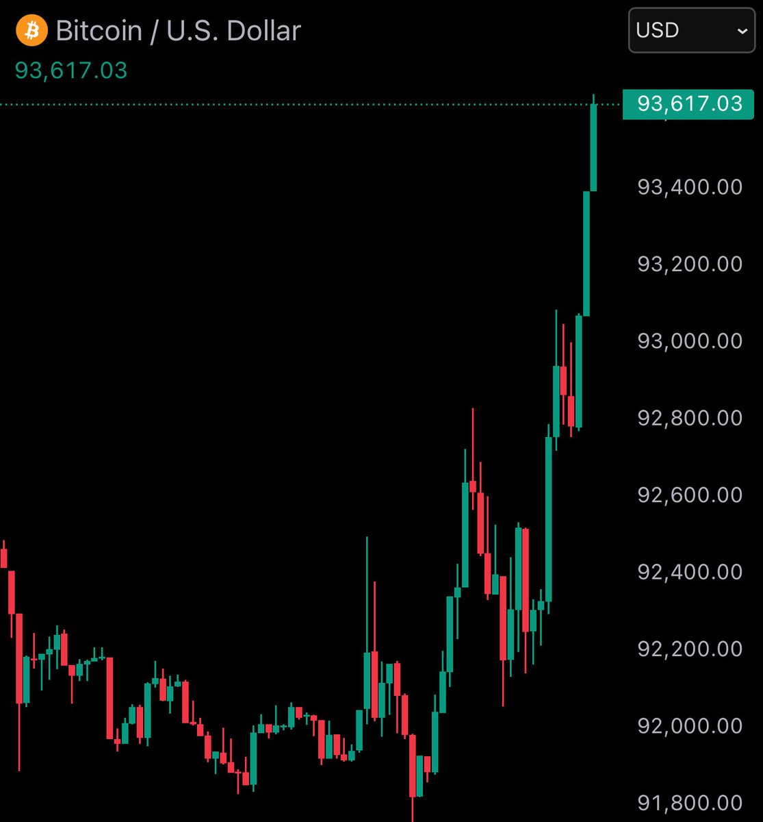 BitcoinJunkies's tweet image. BITCOIN IS RIPPING!!

Big resistance at $94,000. If it breaks through, we go straight to $95,000.