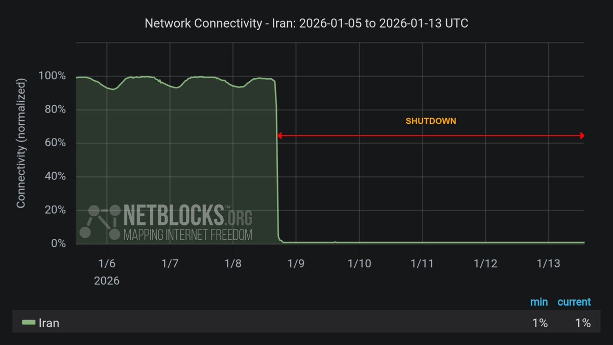 netblocks's tweet image. ⚠️ Update: #Iran has now been offline for 120 hours.

Despite some phone calls now connecting, there is no secure way to communicate and the general public remain cut off from the outside world.

What footage makes it through shows extensive use of force against civilians 📵