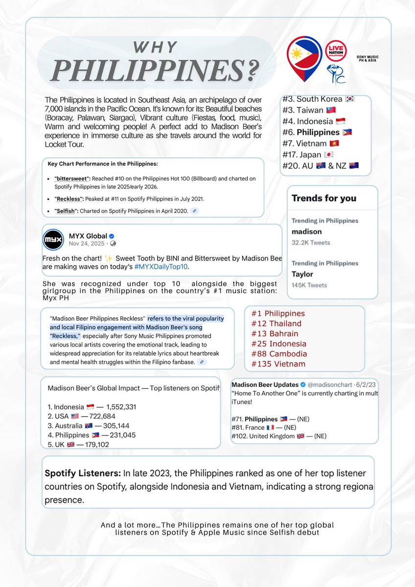 positionsmb's tweet image. for your consideration, @madisonbeerhq 

the locket tour (asia, philippines 🇵🇭)

as a growing, dedicated fandom since as she pleases, it’s about time you give us a chance to see and meet @madisonbeer