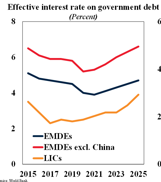 Chart from latest World Bank Global Economic Prospects: increase in effective interest rate on government debt especially sharp for low income countries. worldbank.org/en/publication…