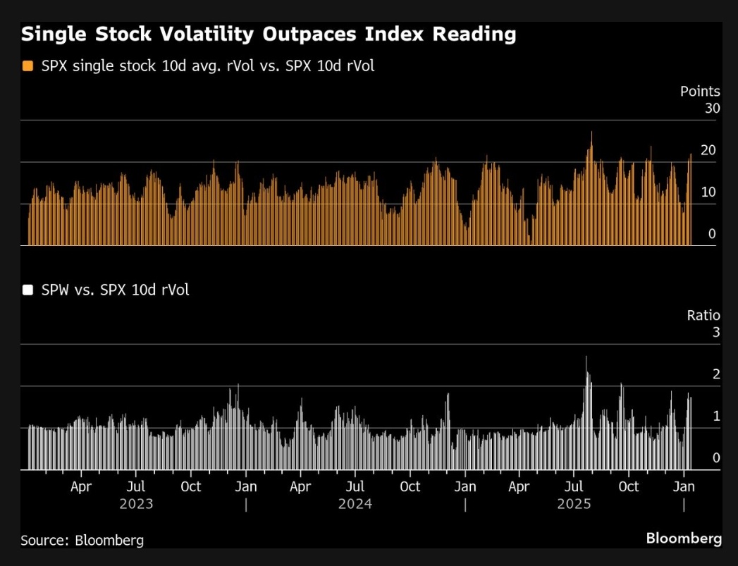 これはボラティリティの高い株を持っているので実感としてあります 指数が動かないことが不思議でなりません