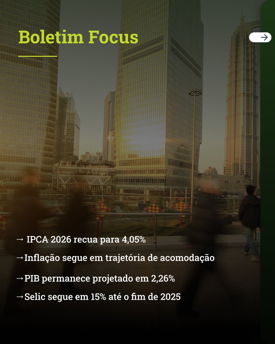 BridgeAdvice's tweet image. No Focus desta semana, o mercado reduziu a projeção do IPCA de 2026 para 4,05%. O PIB segue em 2,26% e a Selic permanece em 15%. 

Inflação moderada no horizonte reforça oportunidades em renda fixa e a importância de estratégia na gestão do portfólio.

#BoletimFocus #BridgeInvest
