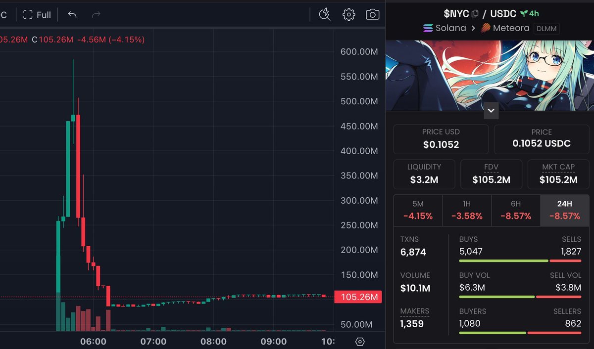 HugotoCrypto's tweet image. 🤬 $580 Millionen Market Cap. 80% Crash. Ein paar Minuten.

Eric Adams – ja, der Ex-Bürgermeister von New York – hat heute Morgen einen Memecoin gelauncht. In Times Square. Bei einer Pressekonferenz.

Der Coin heißt $NYC. Die offizielle Begründung? "Antisemitismus bekämpfen."…