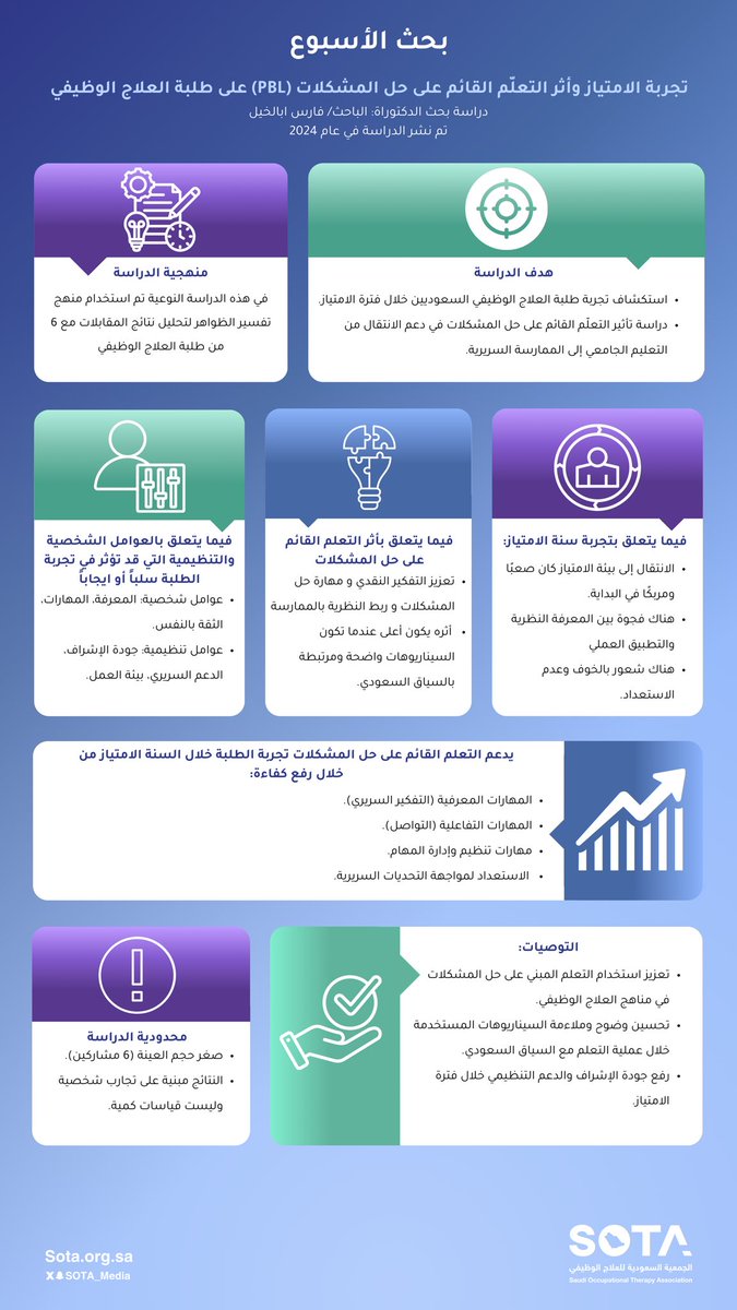 🔎 بحث الأسبوع (6)
نشارككم مُلخص #بحث_الأسبوع تجربة الامتياز وأثر التعلم القائم على حل المشكلات (PBL) على طلبة العلاج الوظيفي

🔗رابط البحث:
orca.cardiff.ac.uk/id/eprint/1683…