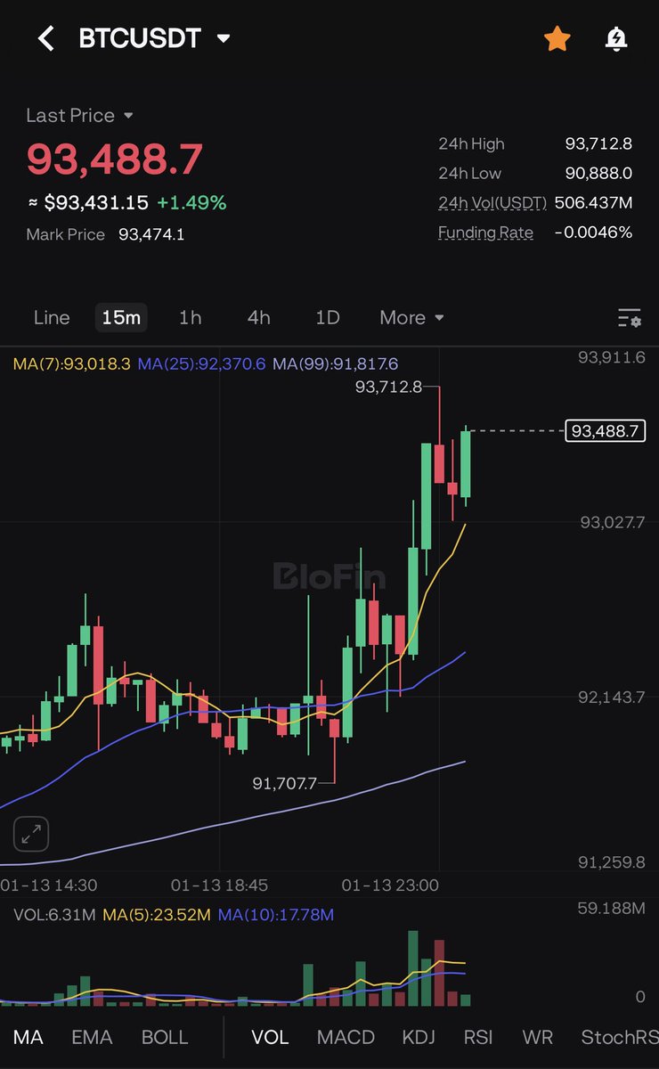 HugotoCrypto's tweet image. 🚨 BITCOIN STEHT ÜBER 93.000$!

ICH GLAUBE NICHT, DASS ES EIN ZUFALL WAR! 

VOR DEM PUMP 185.000.000$ LONG AUF #BITCOIN!