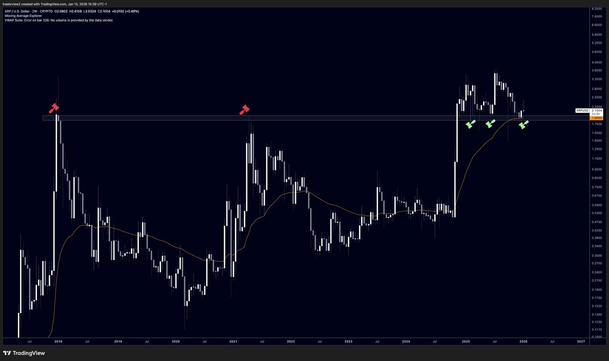traderview2's tweet image. Over 400 days ago $XRP broke the $1.90 resistance that held it down for 6 years

A year later, price is still holding on to that as support

Realistically, this is a bullish setup

But if this level is lost, it will be the biggest let down after 7 years of hopes and dreams
