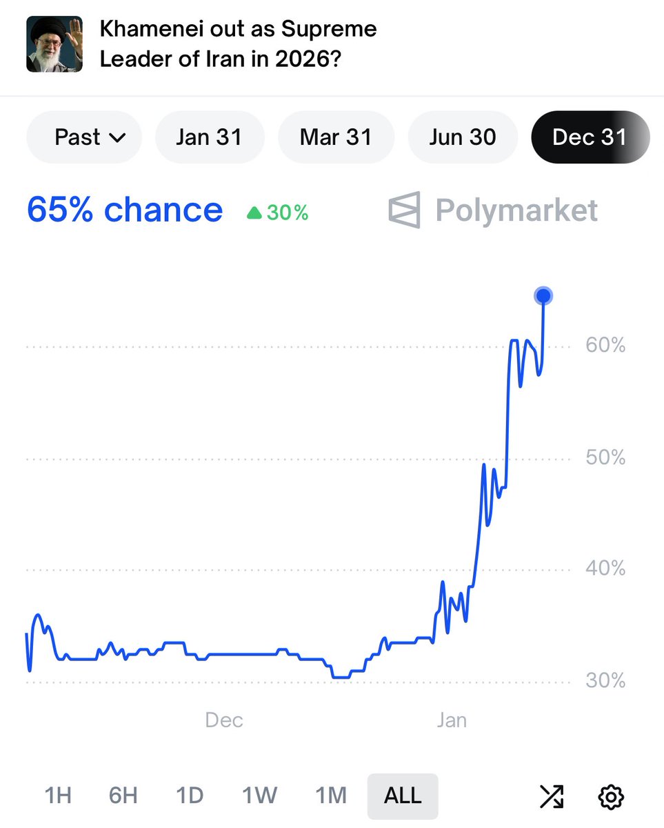 Khamenei’s chances of losing power in Iran in 2026 now at a record high of 65% on Polymarket.