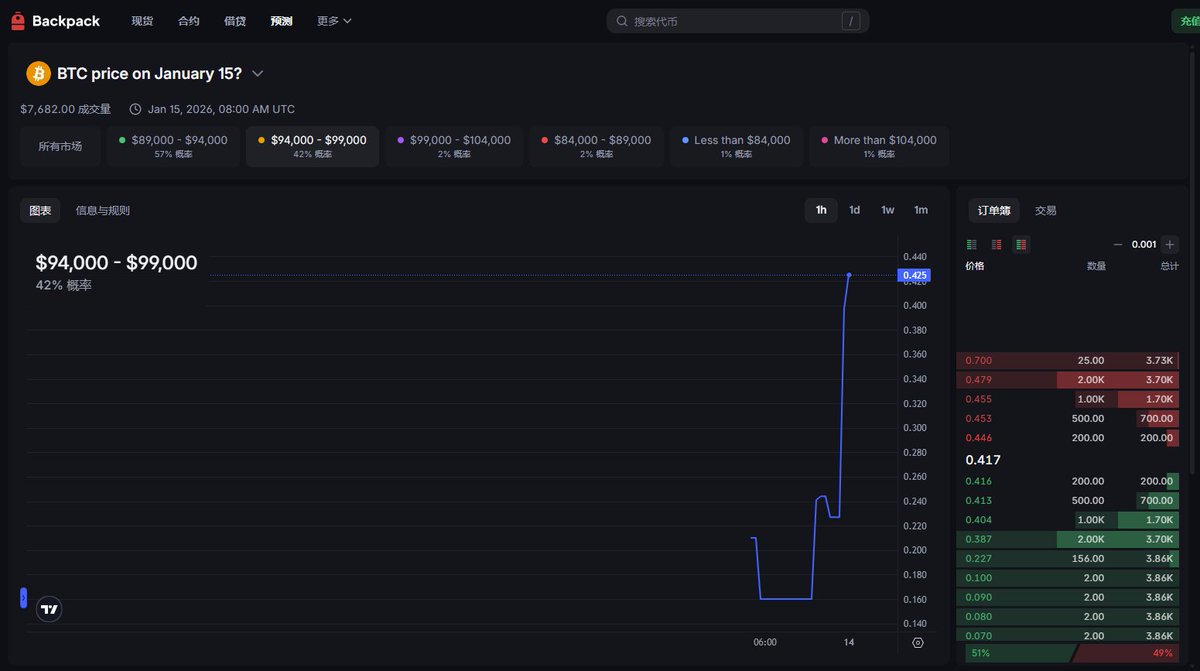 预测市场开始内测了 <a href="/Backpack/">Backpack 🎒</a> ,不过目前可以下单的内容比较少。

与其投来投去，不如直接自己下次做了。