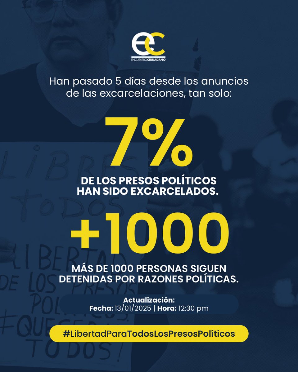 EnCiudadanoVzla's tweet photo. Hace cinco días, medios oficiales anunciaron la liberación de un “número importante” de presos políticos en Venezuela. Sin embargo, la cantidad de personas excarceladas hasta ahora representa apenas una pequeña fracción: tan solo el 7% de quienes permanecen privados de libertad por razones políticas.

Muchas de las excarcelaciones confirmadas han sido condicionadas, lentas y sujetas a restricciones.

Un compromiso real con los derechos humanos exige la liberación plena e incondicional de todos los presos políticos en nuestro país, sin excusas ni dilaciones.