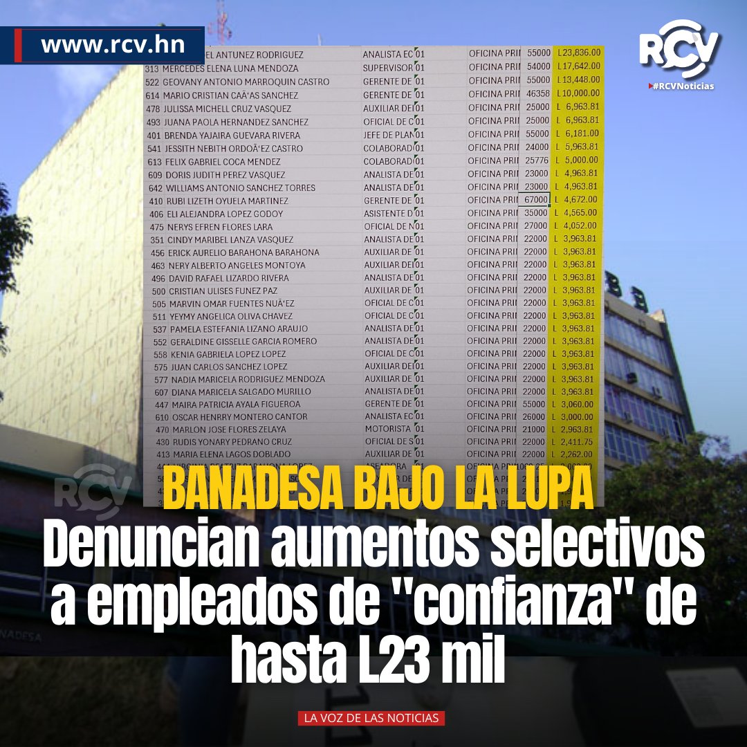 💥💰 Escándalo en Banadesa en la recta final del gobierno de Xiomara Castro

Denuncian que subidas salariales de entre L2 mil y L23 mil fueron otorgadas a personal de confianza sin el aval de la junta directiva ni de Finanzas ⚠️📊.

#RCVNoticias #Banadesa #Corrupción