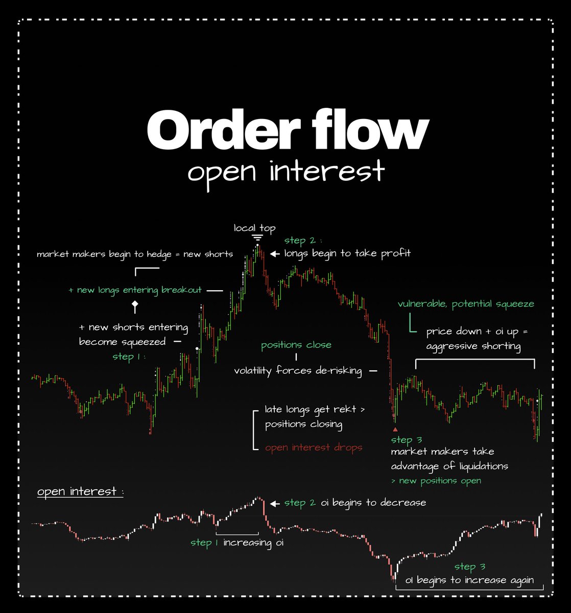 Open Interest

The relationship between opening and closing contracts.

Important for understanding market sentiment.

Covering a complete break-down of how and why local interest inside a market operates as it does.

… a frame-work to open interest ↓