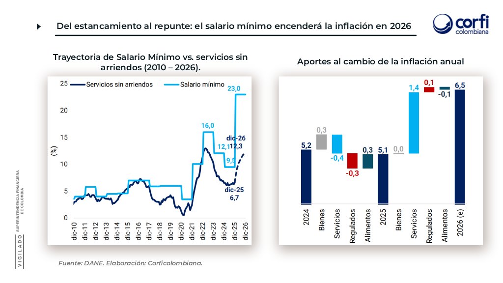 El aumento desproporcionado del #SalarioMínimo cambió de forma significativa el panorama macroeconómico de 2026 ⬆️.

Abrimos hilo con nuestra expectativa de #inflación para este año 👇