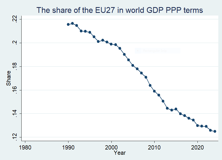 BrankoMilan's tweet image. I was curious: here is the share of the current 27 European Union members in global GDP (in purchasing power terms) since 1990.
(China's current share is just short of 20%, US around 16%)
Source: World Bank World Development Indicators 2025