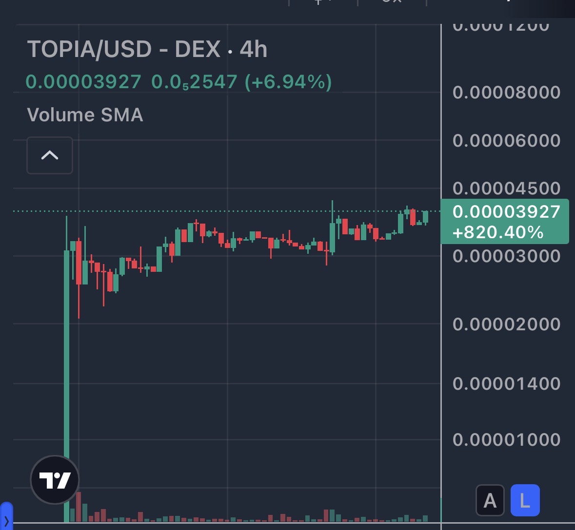 This chart is 🔥

$TOPIA $400k incoming 🤠