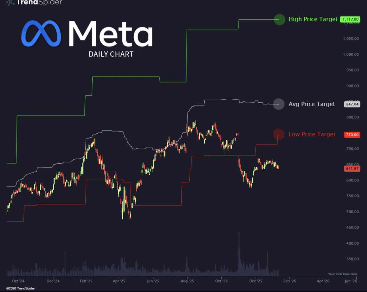 JTE_ThetaCo's tweet photo. Not buying $META here is criminal

At $628, you’re still well below the Street’s avg PT of $847, with a low PT at $750 and a high PT at $1,117.

That’s:
•+19% just to the low target
•+35% to the average
•+78% to the high

Meta is still printing massive FCF, ramping AI monetization, and has a 3.5B+ user network all pointing into 2026+.