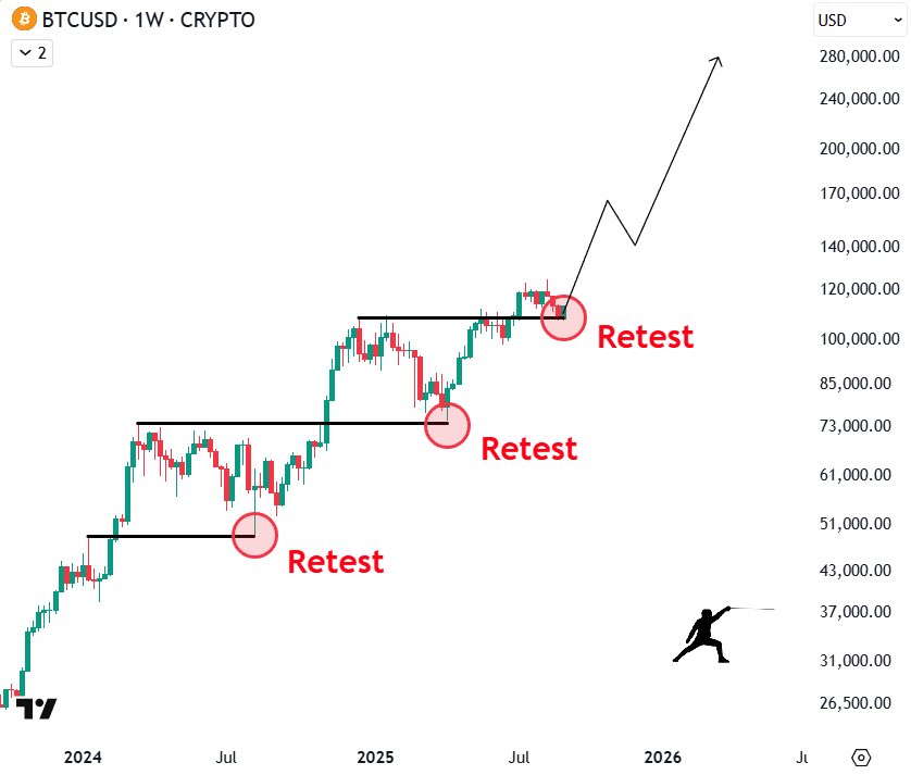 UTXOTimes's tweet image. #Bitcoin chart is Looking Super Bullish!  

Get ready for the Ride 🚀