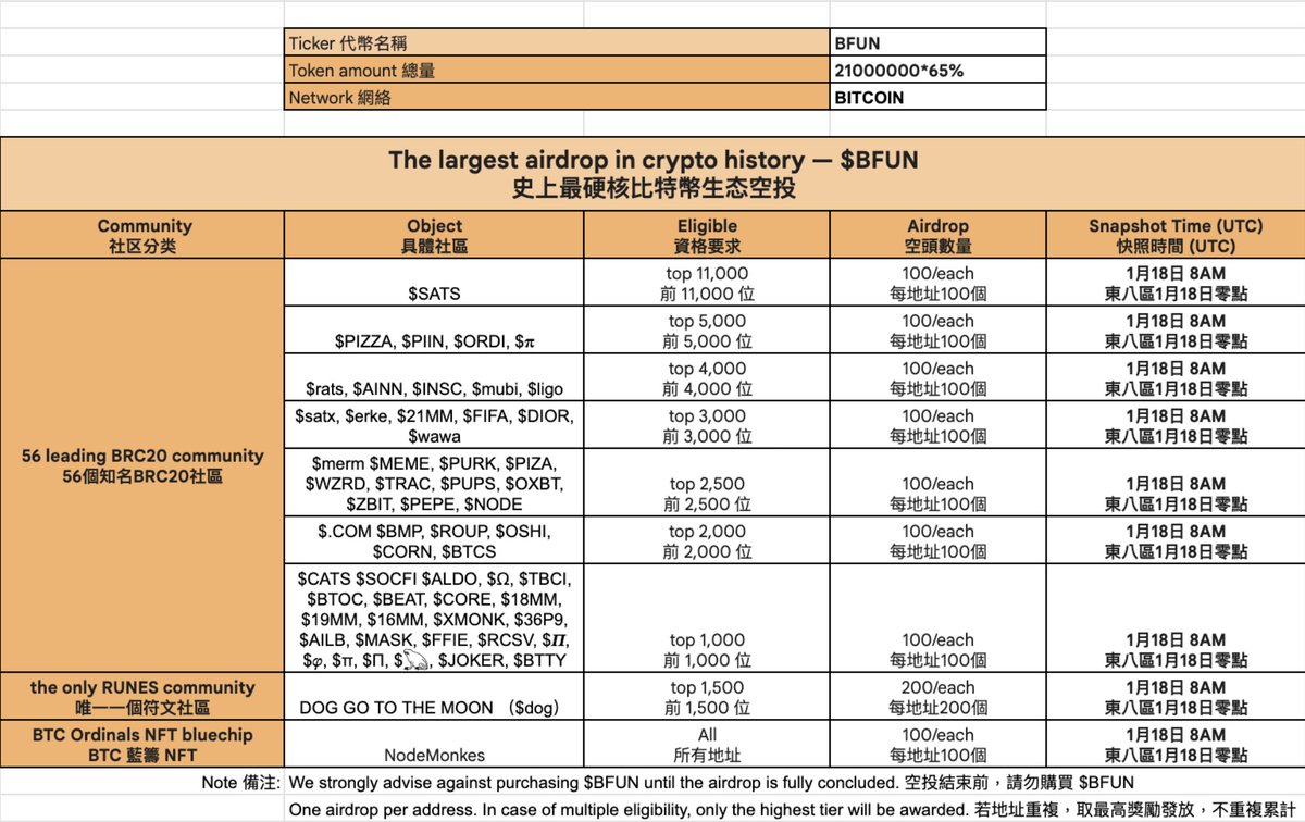 🧲 the largest airdrop in crypto history — $BFUN - total supply: 21,000,000  * 70% - allocated to #BRC20, bluechip Ordinals #NFTs, #RUNES lovers & $BTC  builers - Snapshot: Jan 18, 08:00 UTC get ready & check your eligibility👇  1)🧵