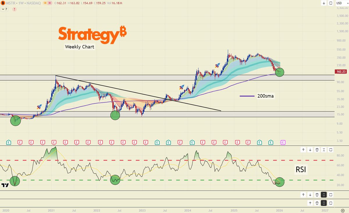 $MSTR 

Risk/reward looks much better now around the 200 weekly SMA.. This is a key support level that needs to hold.

*Not financial advice