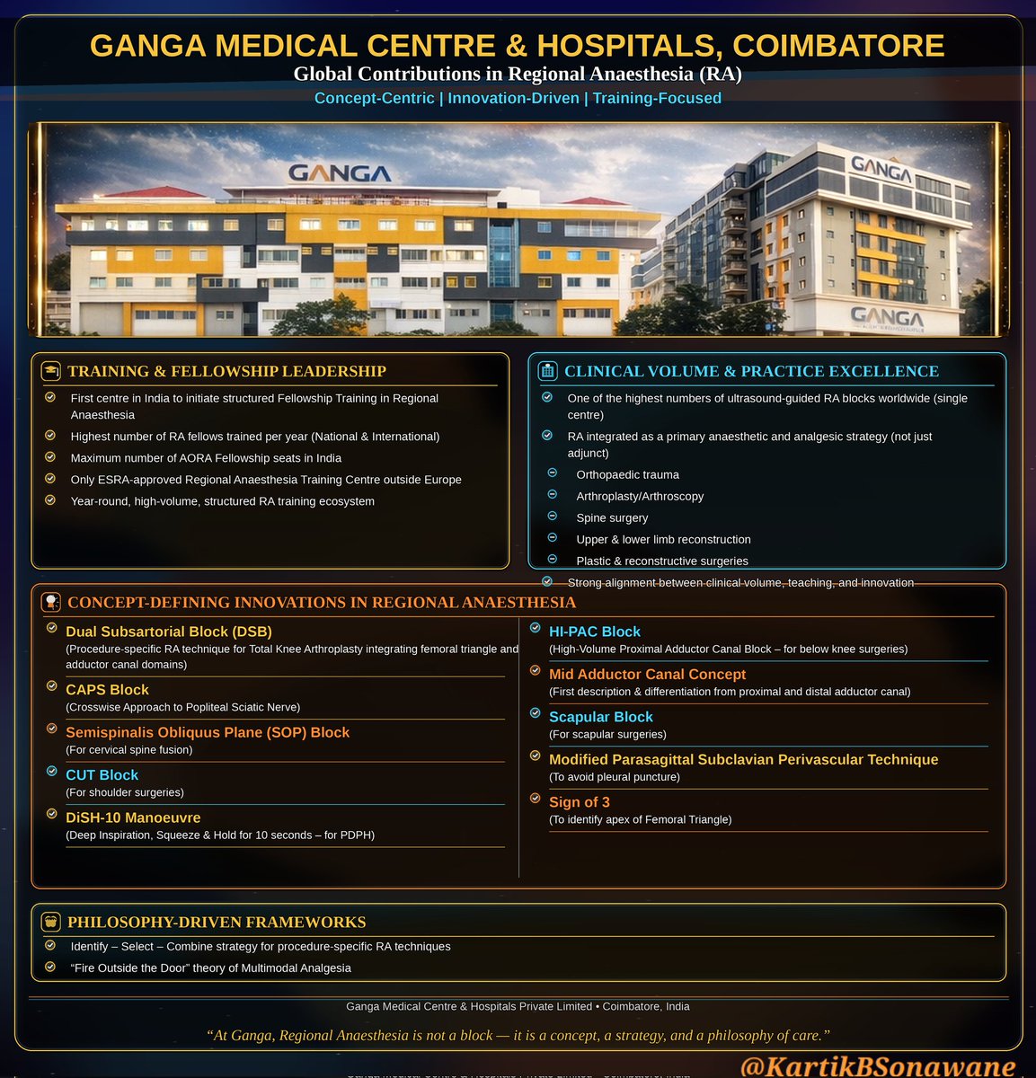 KartikBSonawane's tweet photo. 🌍✨ From Ganga to the Globe: Redefining Regional Anaesthesia (RA) ✨🌍

#RegionalAnaesthesia #UltrasoundGuidedRA #GangaHospital #GangaMedicalCentre #Coimbatore #India #Anesthesia #PainManagement #NerveBlocks #RegionalAnesthesia #RAInnovation #FellowshipTraining #ESRA #AORA #MedicalEducation #OrthoAnaesthesia #TKA #MultimodalAnalgesia #AcademicAnaesthesia #PatientCenteredCare

My 3 Ps (Place,Practice, Pride) 🏥🇮🇳

At Ganga Medical Centre & Hospitals Private Limited, Coimbatore, India 🇮🇳🏥

Regional Anaesthesia is not just a technique…

✅ It is a concept 💡
✅ It is a strategy 🎯
✅ It is a philosophy of care ❤️

🏆🎓 Training & Fellowship Leadership

✅ First centre in India to initiate structured Fellowship Training in Regional Anaesthesia

✅ Highest number of RA fellows trained per year (National 🌏 + International 🌍)

✅ Maximum number of AORA Fellowship seats in India

✅ Only ESRA-approved Regional Anaesthesia Training Centre outside Europe 🇪🇺➡️🌏

✅ Year-round high-volume structured RA training ecosystem 📚💉

⚡🏥 Clinical Volume & Practice Excellence

✅ Among the highest numbers of ultrasound-guided RA blocks worldwide (single centre) 🌎📈

✅ RA practiced as a primary anaesthetic + analgesic strategy, not just an adjunct 🔥

✅ Strong RA integration for:
🔸 Orthopaedic trauma 🦴
🔸 Arthroplasty/Arthroscopy🦿
🔸 Spine surgery 🧠
🔸 Upper & lower limb reconstruction 🦾🦵
🔸 Plastic & Reconstructive Surgeries

💡🚀 Concept-Defining Innovations in RA

✅ Dual Subsartorial Block (DSB) (Procedure-specific RA technique for TKR integrating femoral triangle + adductor canal domains)

✅ HI-PAC Block (High-volume Proximal Adductor Canal Block – for below-knee surgeries)

✅ Mid Adductor Canal Concept (First description & differentiation from proximal and distal AC)

✅ CAPS Block (Crosswise Approach to Popliteal Sciatic Nerve)

✅ Scapular Block (For scapular surgeries)

✅ Semispinalis Obliquus Plane (SOP) Block (For cervical spine fusion)

✅ Modified Parasagittal Subclavian Perivascular Technique (to avoid pleural puncture)

✅ CUT Block (For shoulder surgeries)

✅ Sign of 3 (Sonoanatomical Landmark to identify apex of femoral triangle)

✅ DiSH-10 Manoeuvre (Deep Inspiration + Squeeze + Hold for 10 sec – for PDPH)

🧠🔥 Philosophy-Driven Frameworks

✅ Identify – Select – Combine approach for procedure-specific RA techniques 🎯

✅ “Fire Outside the Door” theory of Multimodal Analgesia 🔥🚪

✅ "Gray Zone" of PENG block (Deciding ultimate fate of analgesia)

🌟 Ganga’s contribution is not a cluster of achievements - it is years of discipline, innovation, teaching, and scientific mindset. 💪📖✨