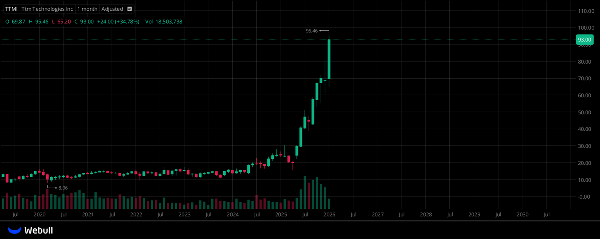 ColinMercer86's tweet image. $TTMI IF YOU HAVE CONFIDENCE IN THIS COMPANY, THEN THE STOCK IS STILL PRICED TOO LOW!  
I SEE AROUND $200 AS A FAIRER VALUATION!  
FOR ANYONE SEEKING A MORE STABLE MID‑TERM POSITION, THIS ONE STANDS OUT.