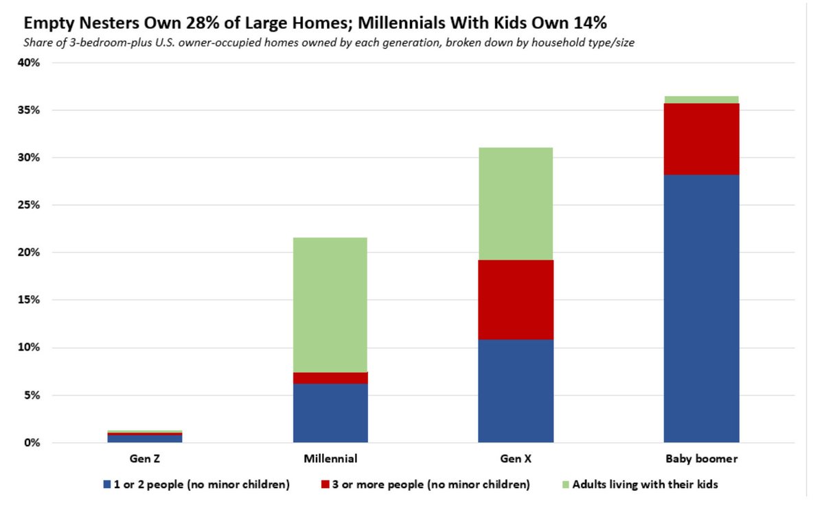jonbrooks's tweet image. Boomers own 28% of large homes.
Millennials with kids own just 14%.
Boomers won’t sell because prices are too high.
Millennials can’t buy because prices are too high.

This is the housing freeze.
Who breaks first?