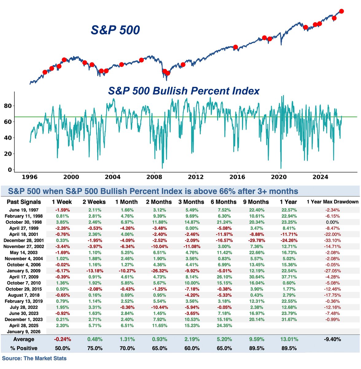 Breadth is expanding

The S&amp;P 500 Bullish Percent Index rose above 66% for the first time in over three months

Historically, this level of participation was constructive, with $SPX higher 90% of the time over the next 9–12 months, with an average gain of 13% over the next year