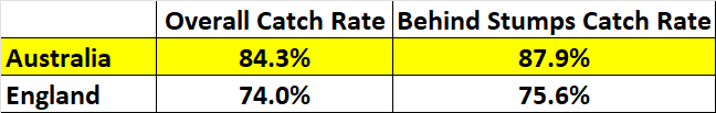 BenjaminSuttonx's tweet image. Catching obviously highlighted as a big difference this Ashes. Australia were not just better overall but superb behind the stumps. 80% is basically as good as it gets over a big sample. So 88% is superb

And 1 of the drops is the ball hitting Carey in the elbow when he stood up