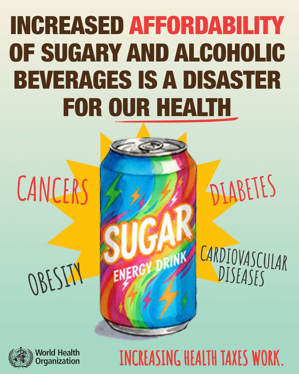 Most countries have shown no reduction in the affordability of alcoholic or sugary drinks since 2022.  

In fact:  
⚠️ Sugary drinks became MORE affordable in 62 countries.  
⚠️ Beer is now MORE affordable in 56 countries, while spirits are MORE affordable in 67 countries.