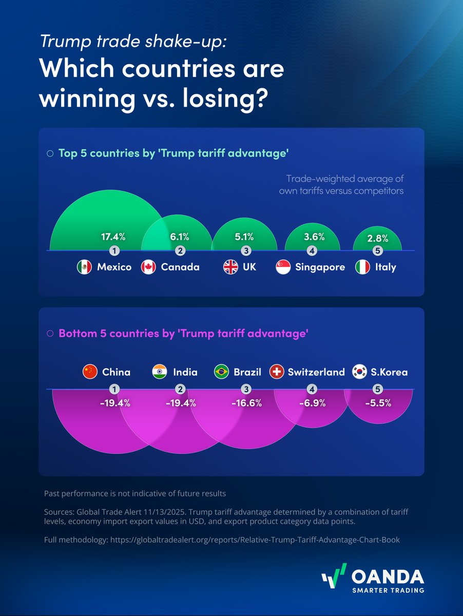 VisualCap's tweet image. As U.S. trade rules shift under Trump, countries like Mexico and Canada are pulling ahead, while others fall behind 🌎

In partnership with @OANDA, we visualize how Trump’s trade policies are reshaping export competitiveness. 

visualcapitalist.com/sp/oan04-trump… #oan04