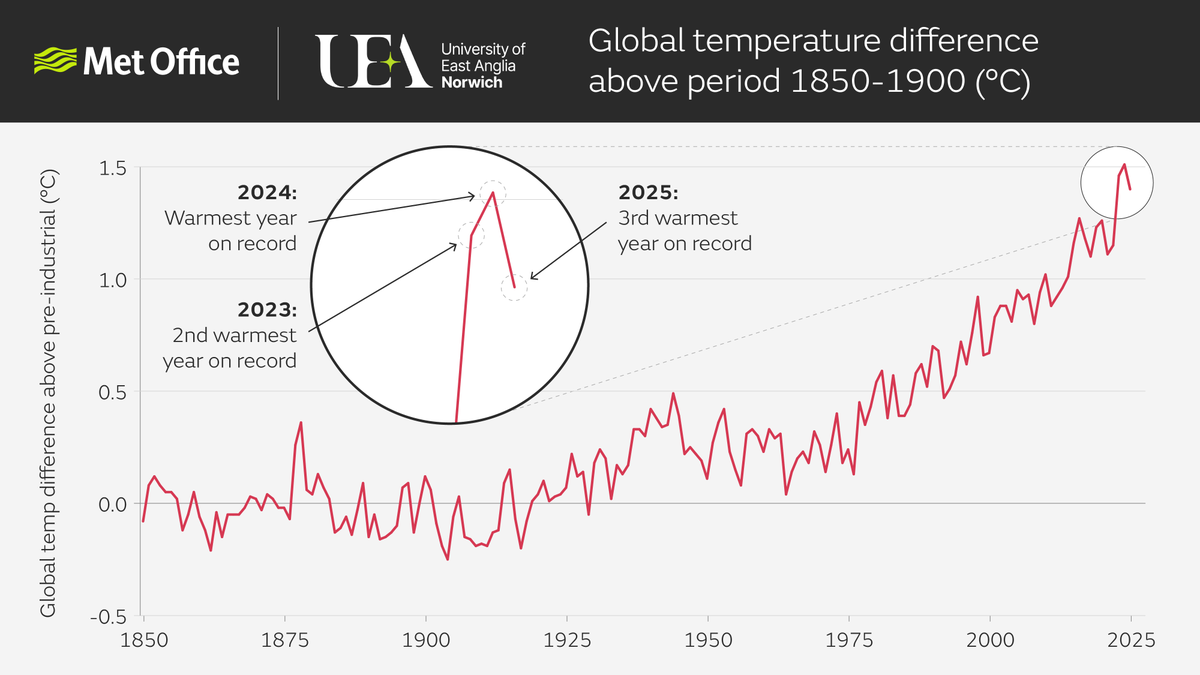 metoffice's tweet image. 2025 has been confirmed as the third warmest year on record, following 2024 and 2023, in a series stretching back to 1850.

Data from the Met Office, @uniofeastanglia and @AtmosScience shows 2025 was 1.41 °C above the average for 1850-1900, in a surge of average temperatures…