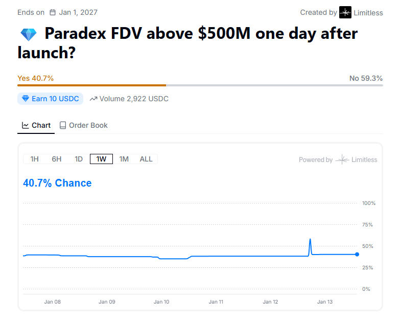 Here's another very interesting pre-TGE prediction, this time from Paradex. I really like their style, a cyberpunk vibe, but they're taking too long to launch their TGE, so much so that many people are already pessimistic. Proof of this is this prediction on <a href="/trylimitless/">Limitless</a>, which