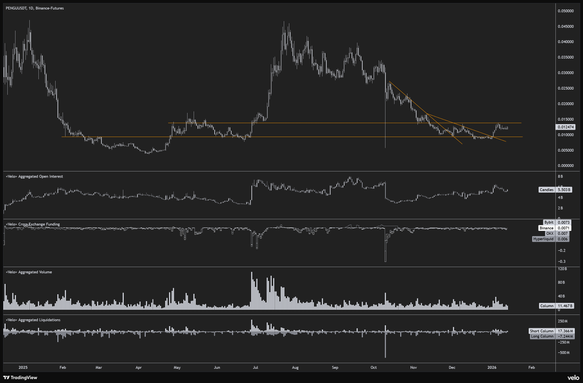 Real talk for a moment. Between the Nascar &amp; F1 branding, Nasdaq bell ring, US house reps using penguin PFPs, the Vegas sphere, etc etc... There aren't many brands like this in crypto.

I think that we run it all the way back this year. Break this range and it's go time.

$PENGU