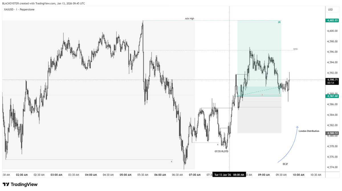 AnalystLS's tweet image. $XAUUSD 13/01/25

Second trade of the year, London open breakeven.