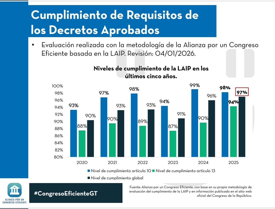 LineasFrescas's tweet image. Algo positivo del @CongresoGuate es que mejoró el cumplimiento de la #LAIP 
#CongresoEficienteGT