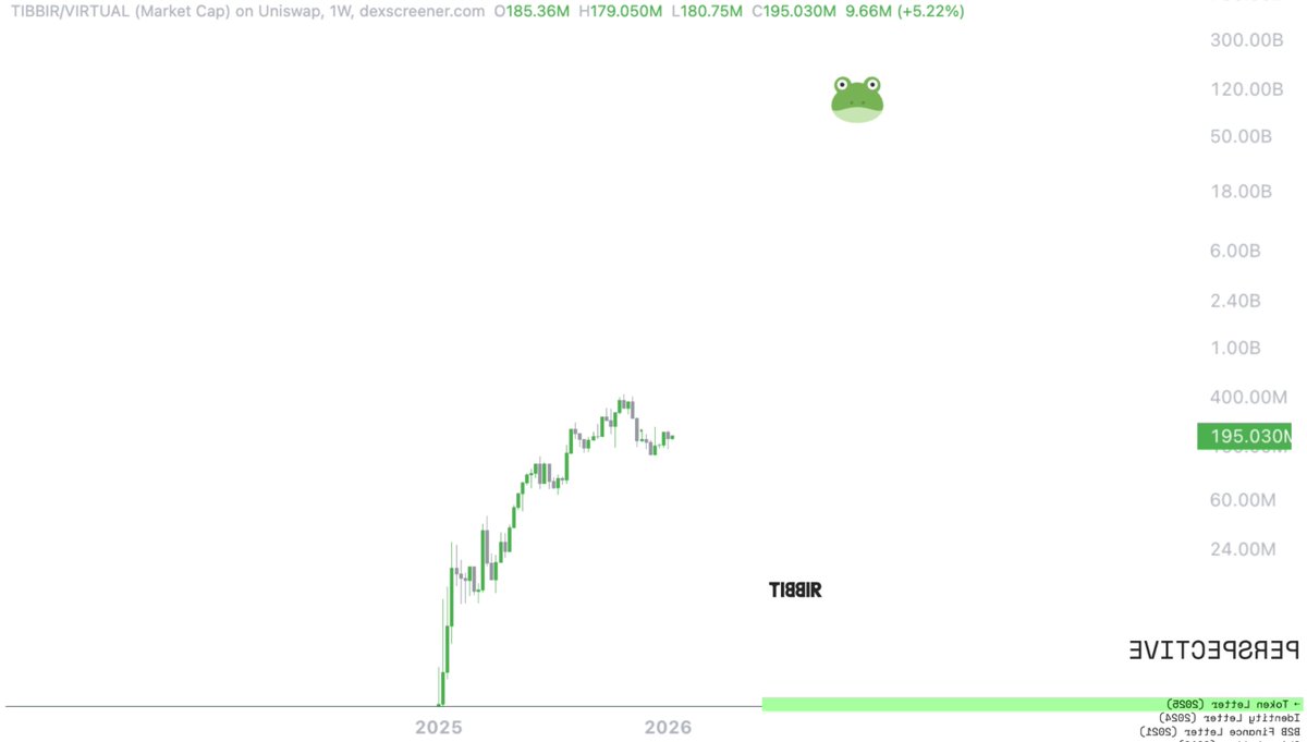 Altcoinist's tweet image. read the @RibbitCapital website backwards.

$TIBBIR emerging from stealth will be biblical.