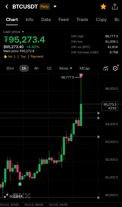CanerQuant's tweet photo. #Bitcoin 96000'den selamlar 🥂 
En dipten tepeye formasyonu oldu yine. Daha iyisi olamaz. Hem de public ücretsiz paylaşım. 
5R realize ettim kalanı fantezi niyetine 99k'ya bıraktım. 
Mükemmel bir pozisyondu. 🫡 https://t.co/60MQtpfkiK