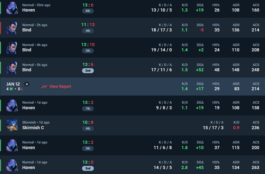 SoledadVLR's tweet image. what a 6-1 😆
 
ggs everyone