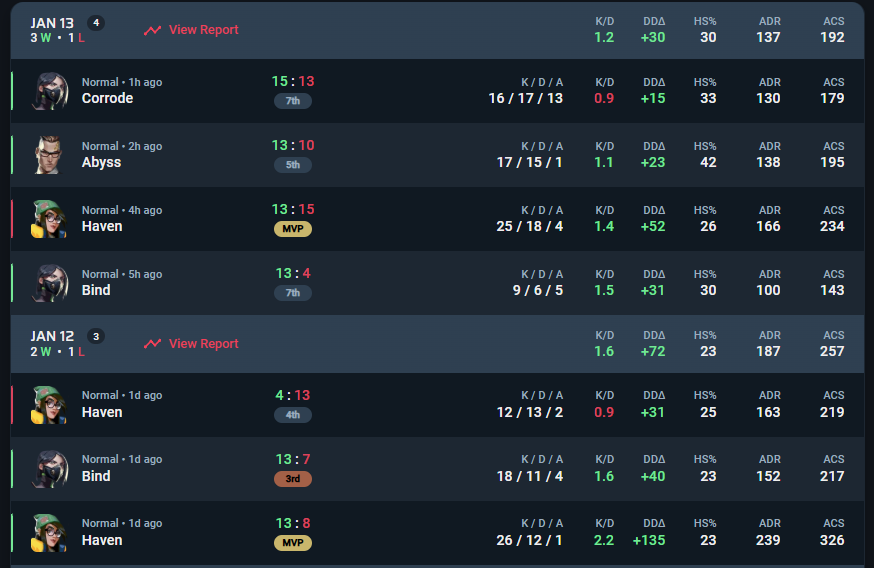 5-2 ggs
was not bad for first tournament in my life, love my team <a href="/rcsvalorant/">Ranked Connoisseurs</a> <3