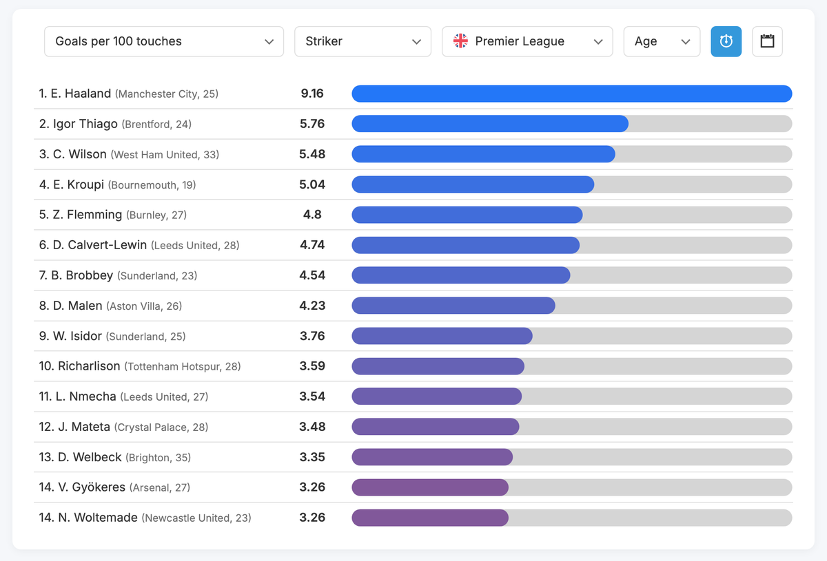 DataMB_'s tweet image. 🏴󠁧󠁢󠁥󠁮󠁧󠁿 Premier League Strikers : Goals per 100 touches

🥇 E. Haaland (Man City, 25) — 9.16
🥈 Igor Thiago (Brentford, 24) — 5.76
🥉 C. Wilson (West Ham, 33) — 5.48
🏅 E. Kroupi (Bournemouth, 19) — 5.04
🏅 Z. Flemming (Burnley, 27) — 4.8

📊 Free trial: datamb.football