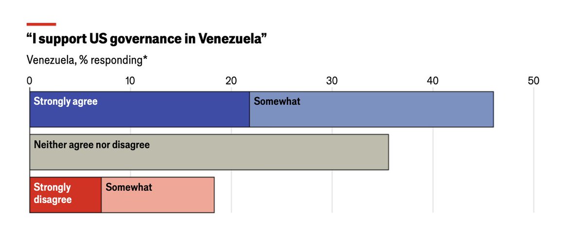 DIFUNDELOYA's tweet image. 🚨 ¡ÚLTIMA HORA VENEZUELA! 🚨🇻🇪

URGENTE — ¡LO ÚLTIMO! 🇻🇪 🇺🇸

Encuesta de The Economist hecha en Venezuela:

- La gran mayoría de los venezolanos apoya que EEUU administre Venezuela. Solo el 18% se opone.